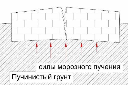 Фундамент на пучинистых грунтах: особенности возведения