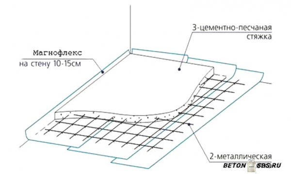 Армирование плит перекрытия