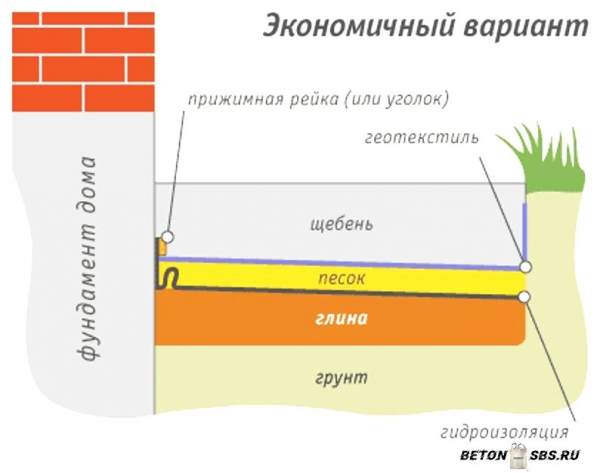 Разработка укладки фундамента