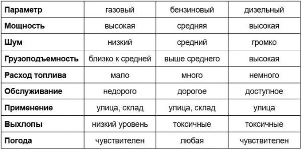 Как выбрать вилочный погрузчик