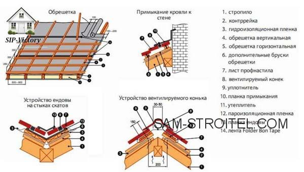 Как сделать крышу из профнастила своими руками: пошаговое руководство