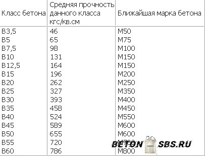 Высококачественная заливка бетона Высококачественная заливка бетона