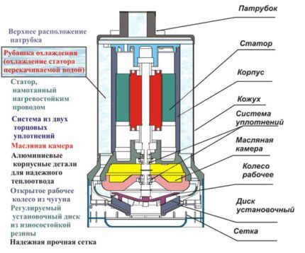 Обзор водяного насоса «Гном»: устройство, характеристики и особенности эксплуатации Обзор водяного насоса «Гном»: устройство, характеристики и особенности эксплуатации